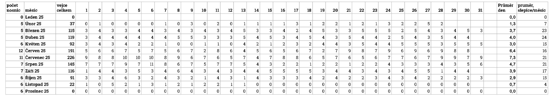 Roční snáška vajec – statistika produkce vajec během roku