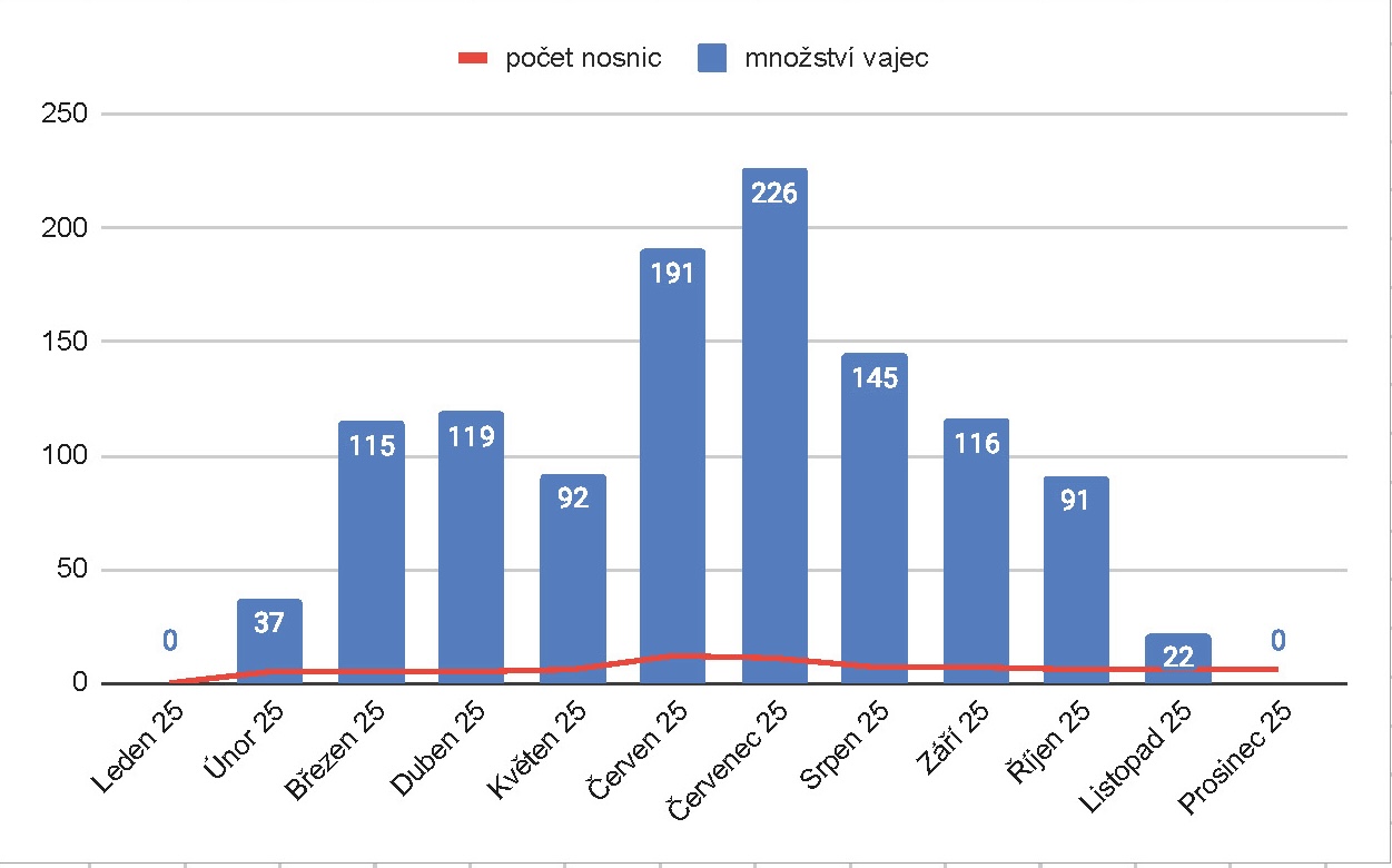 graf - množství vajec v závislosti na počtu nosnic